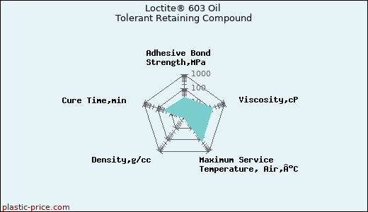 Loctite® 603 Oil Tolerant Retaining Compound