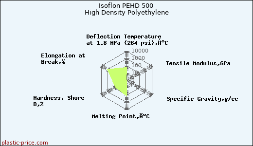 Isoflon PEHD 500 High Density Polyethylene