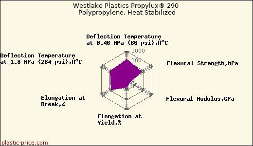 Westlake Plastics Propylux® 290 Polypropylene, Heat Stabilized