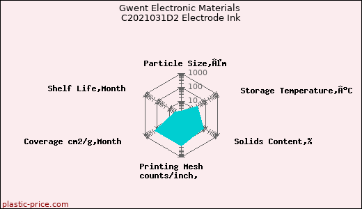 Gwent Electronic Materials C2021031D2 Electrode Ink