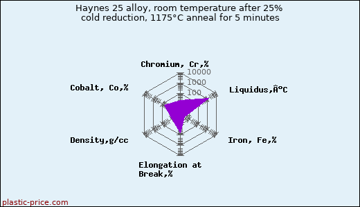 Haynes 25 alloy, room temperature after 25% cold reduction, 1175°C anneal for 5 minutes
