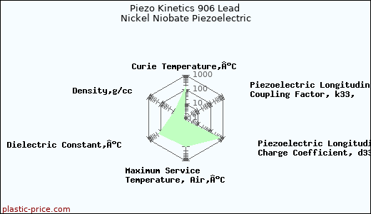 Piezo Kinetics 906 Lead Nickel Niobate Piezoelectric