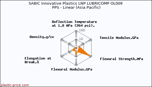 SABIC Innovative Plastics LNP LUBRICOMP OL009 PPS - Linear (Asia Pacific)