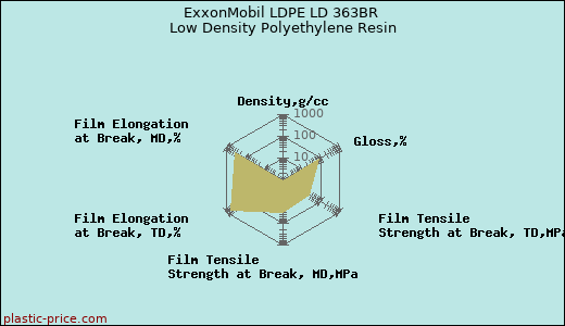 ExxonMobil LDPE LD 363BR Low Density Polyethylene Resin