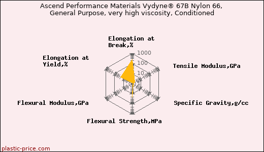 Ascend Performance Materials Vydyne® 67B Nylon 66, General Purpose, very high viscosity, Conditioned