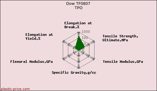 Dow TF0807 TPO