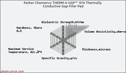 Parker Chomerics THERM-A-GAP™ 974 Thermally Conductive Gap Filler Pad