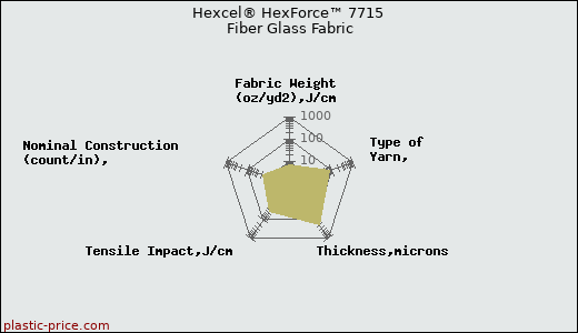 Hexcel® HexForce™ 7715 Fiber Glass Fabric