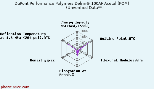 DuPont Performance Polymers Delrin® 100AF Acetal (POM)                      (Unverified Data**)