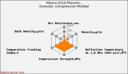 Plenco 6310 Phenolic, Granular, Compression Molded