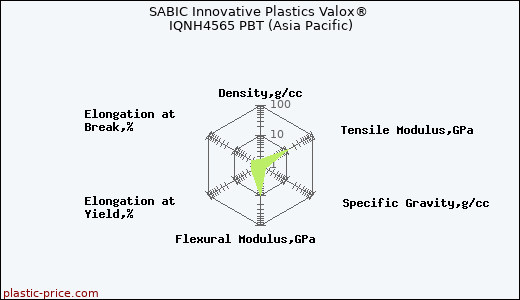 SABIC Innovative Plastics Valox® IQNH4565 PBT (Asia Pacific)