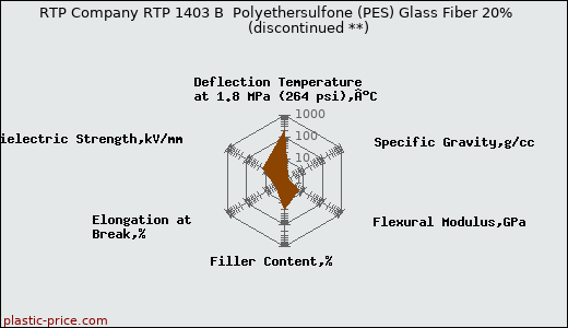 RTP Company RTP 1403 B  Polyethersulfone (PES) Glass Fiber 20%               (discontinued **)