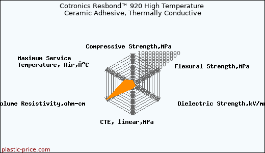 Cotronics Resbond™ 920 High Temperature Ceramic Adhesive, Thermally Conductive