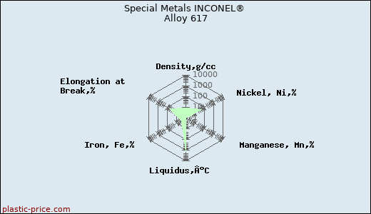 Special Metals INCONEL® Alloy 617