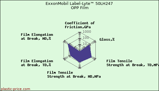 ExxonMobil Label-Lyte™ 50LH247 OPP Film