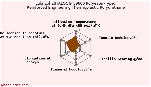 Lubrizol ESTALOC® 59600 Polyester-Type, Reinforced Engineering Thermoplastic Polyurethane