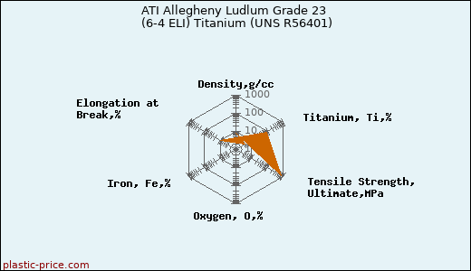 ATI Allegheny Ludlum Grade 23 (6-4 ELI) Titanium (UNS R56401)