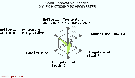SABIC Innovative Plastics XYLEX HX7509HP PC+POLYESTER