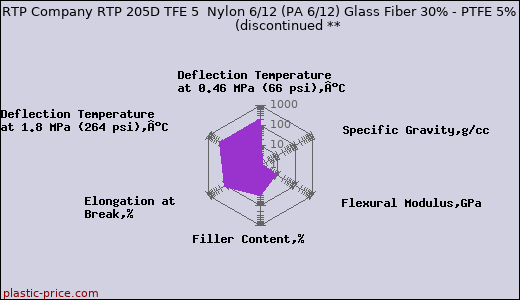 RTP Company RTP 205D TFE 5  Nylon 6/12 (PA 6/12) Glass Fiber 30% - PTFE 5%               (discontinued **