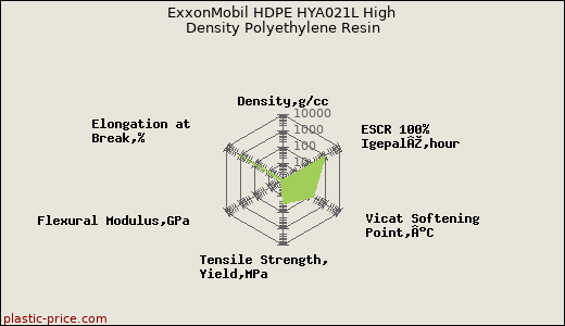 ExxonMobil HDPE HYA021L High Density Polyethylene Resin