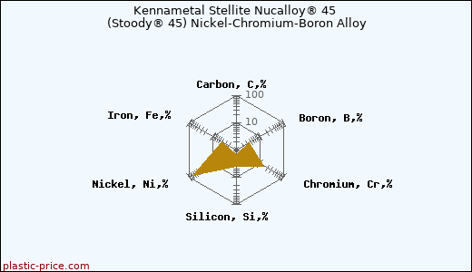 Kennametal Stellite Nucalloy® 45 (Stoody® 45) Nickel-Chromium-Boron Alloy
