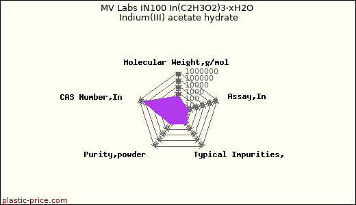 MV Labs IN100 In(C2H3O2)3·xH2O Indium(III) acetate hydrate