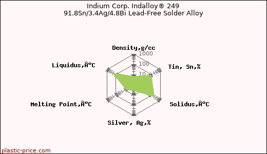 Indium Corp. Indalloy® 249 91.8Sn/3.4Ag/4.8Bi Lead-Free Solder Alloy