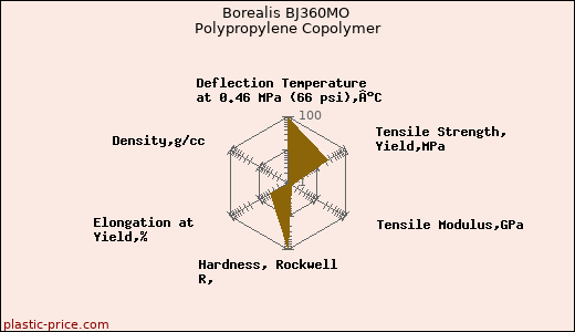 Borealis BJ360MO Polypropylene Copolymer