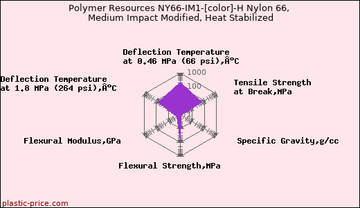 Polymer Resources NY66-IM1-[color]-H Nylon 66, Medium Impact Modified, Heat Stabilized