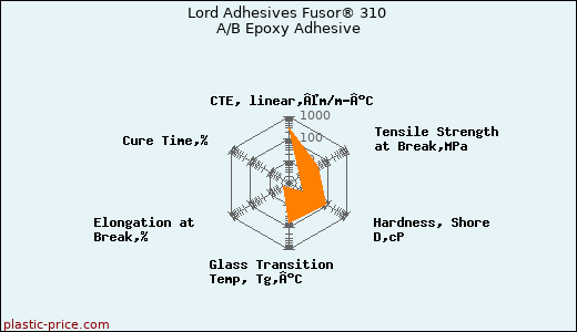 Lord Adhesives Fusor® 310 A/B Epoxy Adhesive