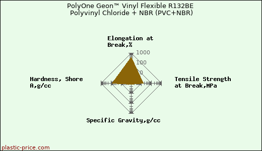 PolyOne Geon™ Vinyl Flexible R132BE Polyvinyl Chloride + NBR (PVC+NBR)
