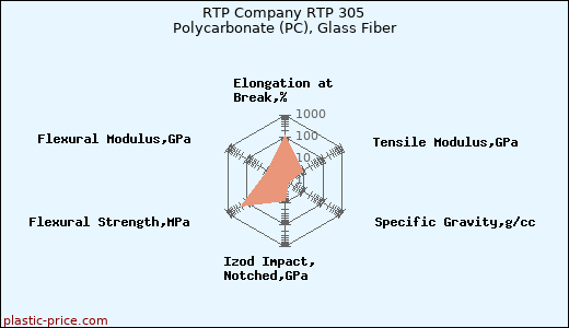 RTP Company RTP 305 Polycarbonate (PC), Glass Fiber