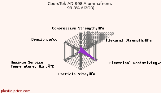 CoorsTek AD-998 Alumina(nom. 99.8% Al2O3)