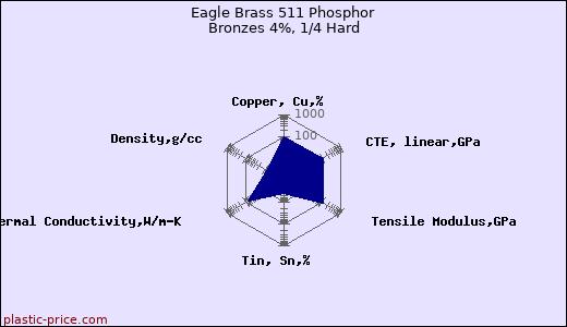 Eagle Brass 511 Phosphor Bronzes 4%, 1/4 Hard