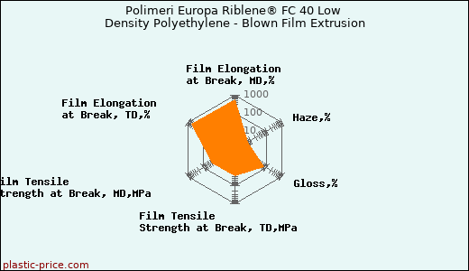 Polimeri Europa Riblene® FC 40 Low Density Polyethylene - Blown Film Extrusion