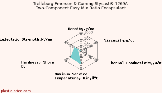 Trelleborg Emerson & Cuming Stycast® 1269A Two-Component Easy Mix Ratio Encapsulant