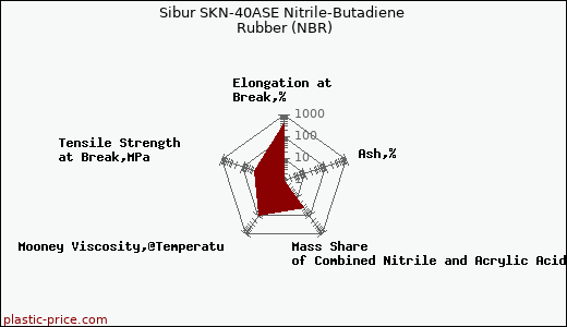 Sibur SKN-40ASE Nitrile-Butadiene Rubber (NBR)