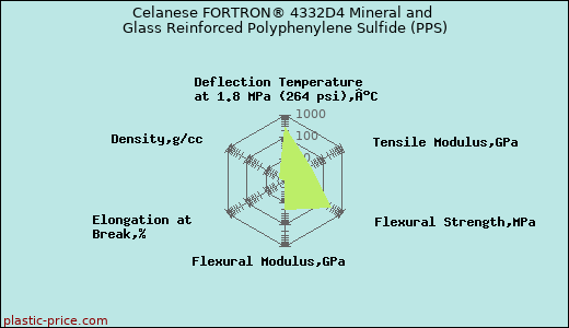 Celanese FORTRON® 4332D4 Mineral and Glass Reinforced Polyphenylene Sulfide (PPS)