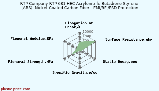 RTP Company RTP 681 HEC Acrylonitrile Butadiene Styrene (ABS), Nickel-Coated Carbon Fiber - EMI/RFI/ESD Protection