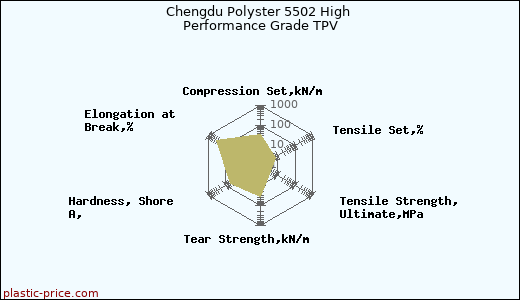 Chengdu Polyster 5502 High Performance Grade TPV