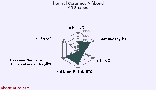 Thermal Ceramics Alfibond A5 Shapes
