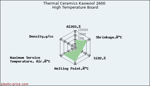 Thermal Ceramics Kaowool 2600 High Temperature Board