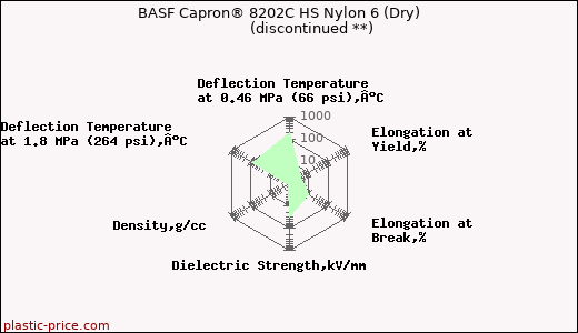 BASF Capron® 8202C HS Nylon 6 (Dry)               (discontinued **)