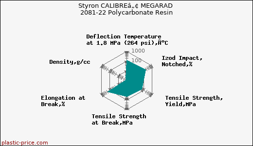 Styron CALIBREâ„¢ MEGARAD 2081-22 Polycarbonate Resin