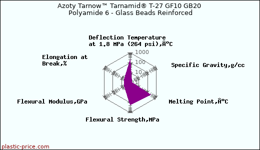 Azoty Tarnow™ Tarnamid® T-27 GF10 GB20 Polyamide 6 - Glass Beads Reinforced