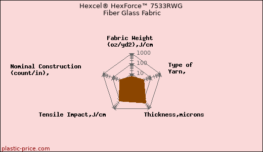 Hexcel® HexForce™ 7533RWG Fiber Glass Fabric