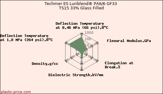 Techmer ES Luriblend® PA6/6 GF33 TS15 33% Glass Filled