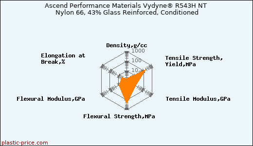 Ascend Performance Materials Vydyne® R543H NT Nylon 66, 43% Glass Reinforced, Conditioned