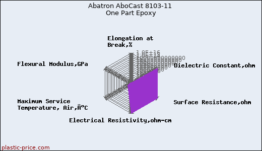Abatron AboCast 8103-11 One Part Epoxy