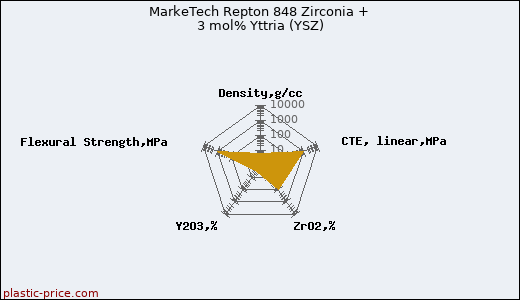 MarkeTech Repton 848 Zirconia + 3 mol% Yttria (YSZ)